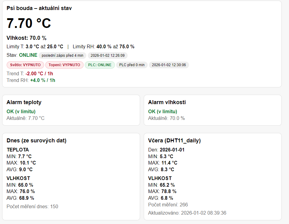Dashboard – aktuální stav, alarmy, statistiky