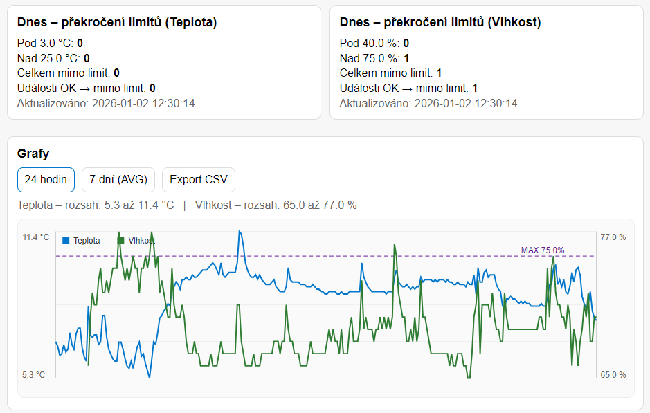 Dashboard – grafy 24 hodin / 7 dní, export CSV