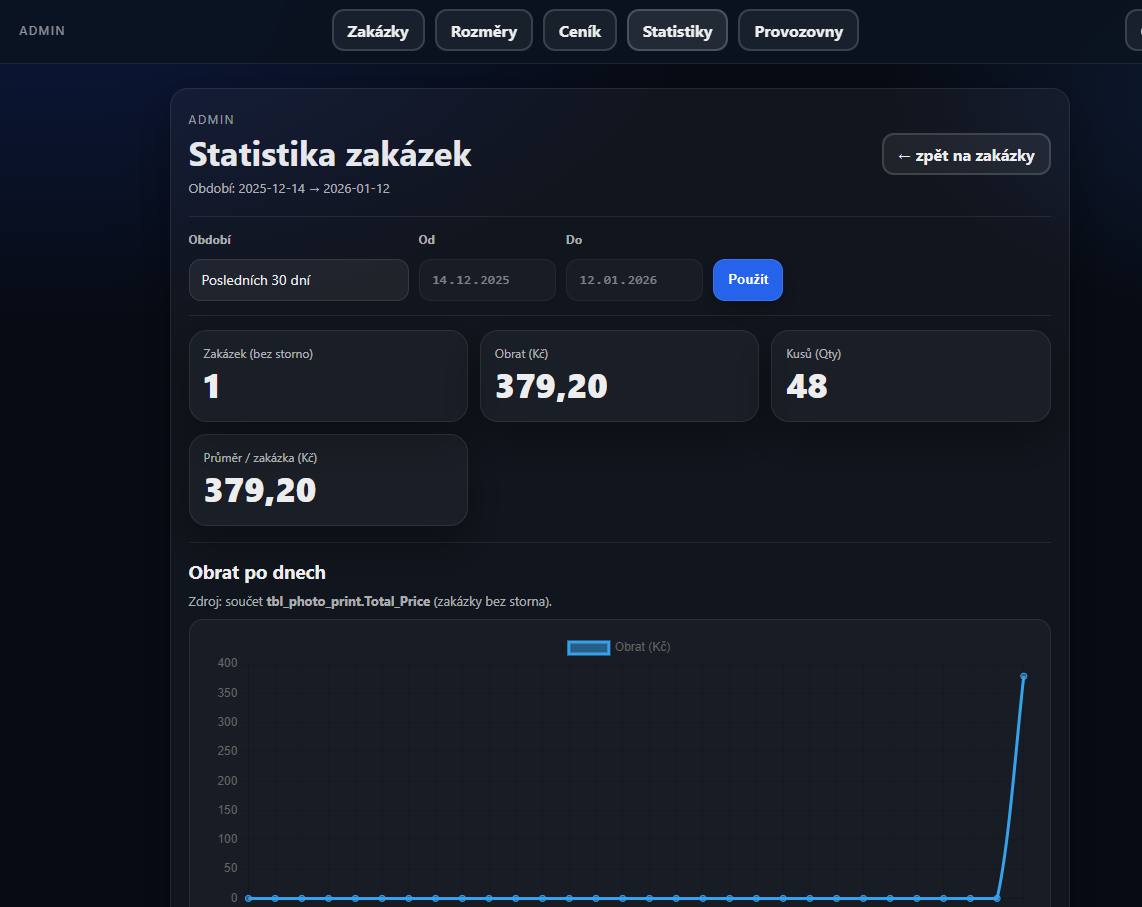 Fotosběrna – statistika prodeje